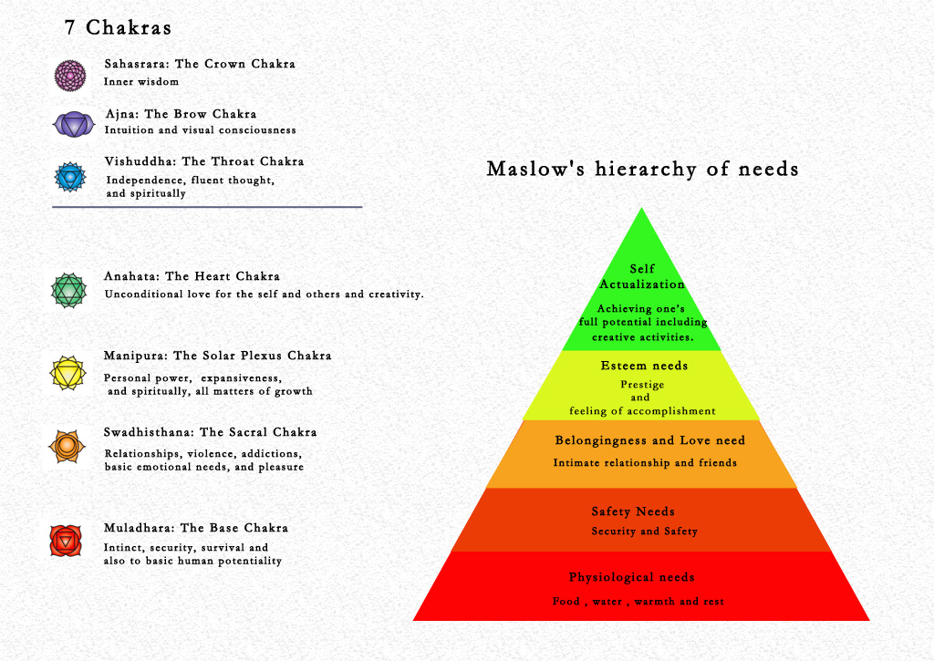 7+chakras_maslows+hierarchy+of+needs.jpg