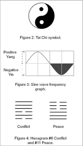 Image result for taoism and the sine curve