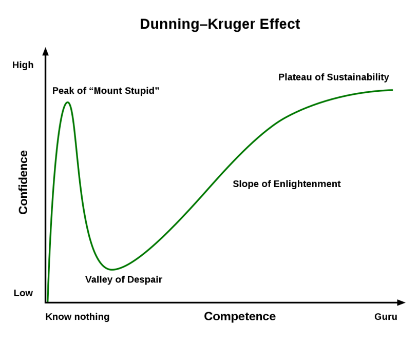 DunningKruger_Effect.png.04746ecb968d7133206ae8619c674b5b.png