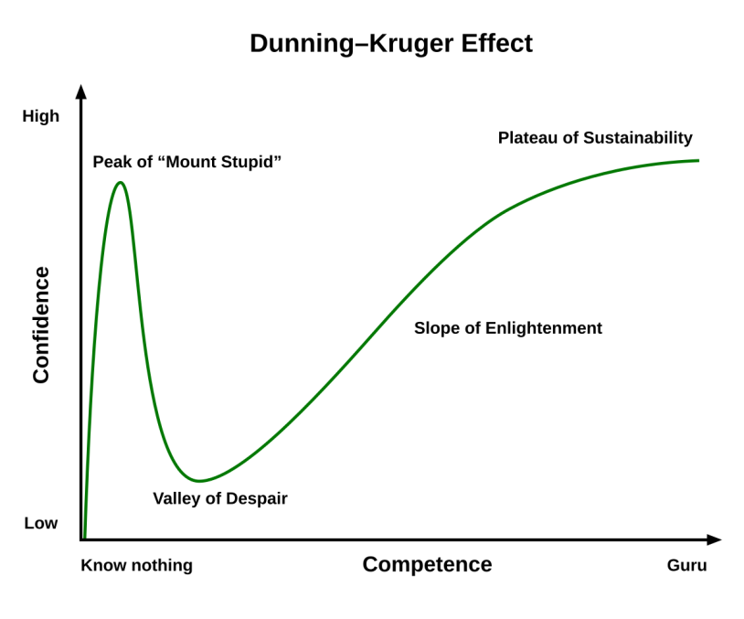 1200px-Dunning_E2_80_93Kruger_Effect_01_svg.png.626fe82288a9803839287999587119e1.png