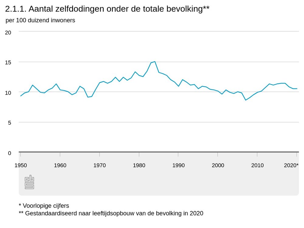 211-aantal-zelfdodingen.thumb.jpeg.e0c6dd376a28cc4de62c01a9c4bb5d1c.jpeg